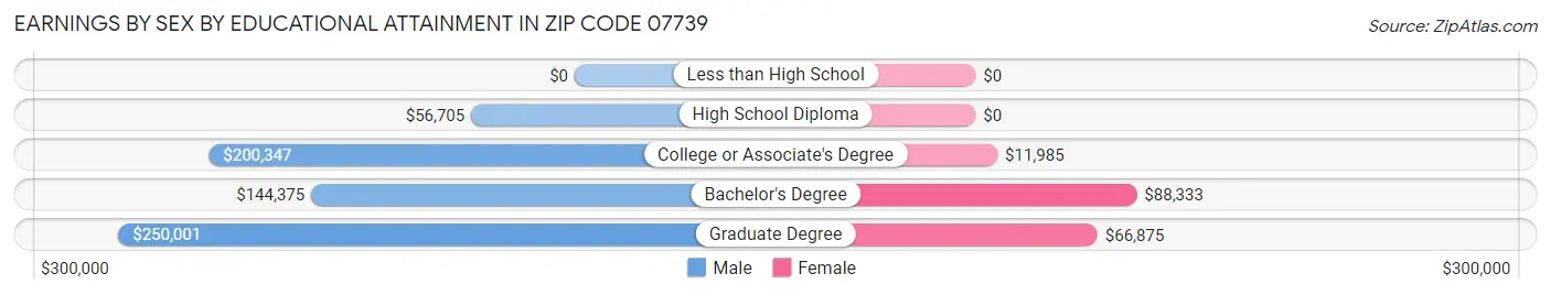 Earnings by Sex by Educational Attainment in Zip Code 07739