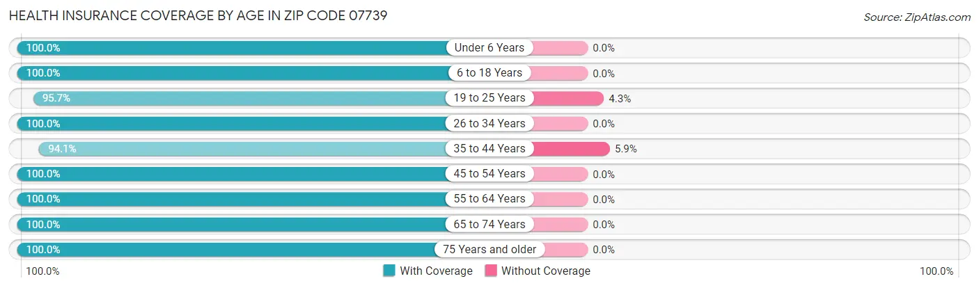 Health Insurance Coverage by Age in Zip Code 07739