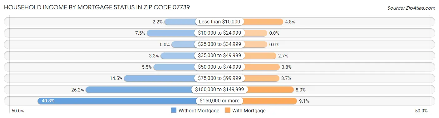 Household Income by Mortgage Status in Zip Code 07739