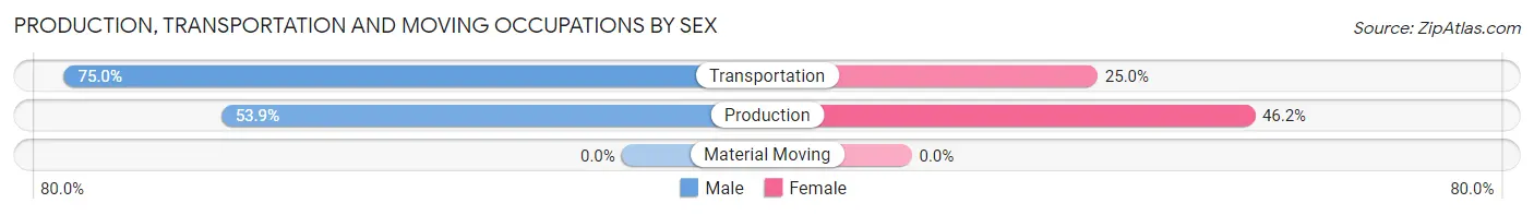 Production, Transportation and Moving Occupations by Sex in Zip Code 07739