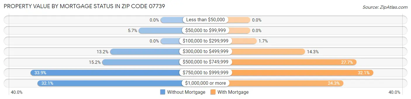 Property Value by Mortgage Status in Zip Code 07739