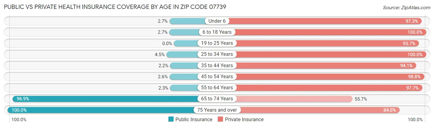 Public vs Private Health Insurance Coverage by Age in Zip Code 07739
