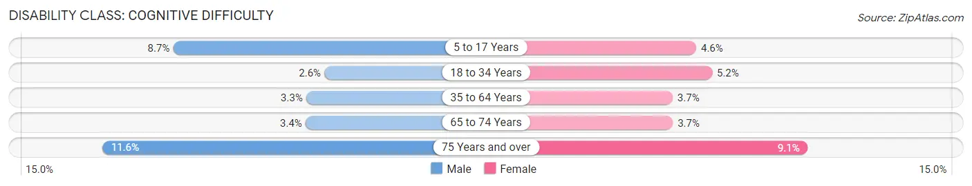 Disability in Zip Code 07740: <span>Cognitive Difficulty</span>