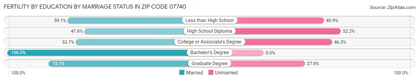 Female Fertility by Education by Marriage Status in Zip Code 07740