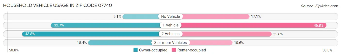 Household Vehicle Usage in Zip Code 07740