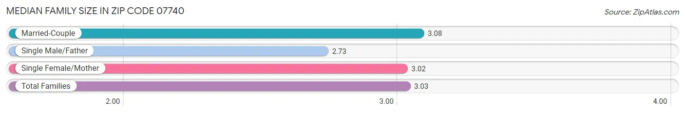 Median Family Size in Zip Code 07740