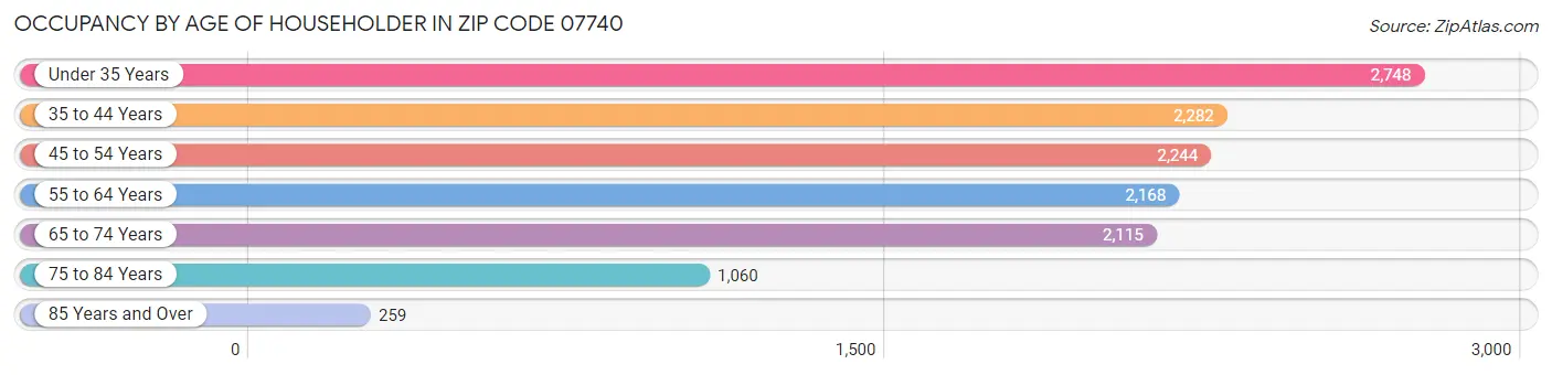 Occupancy by Age of Householder in Zip Code 07740