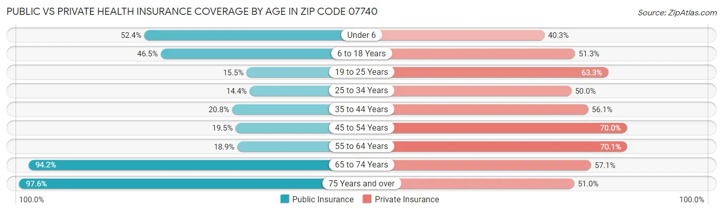 Public vs Private Health Insurance Coverage by Age in Zip Code 07740