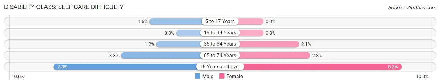 Disability in Zip Code 07740: <span>Self-Care Difficulty</span>