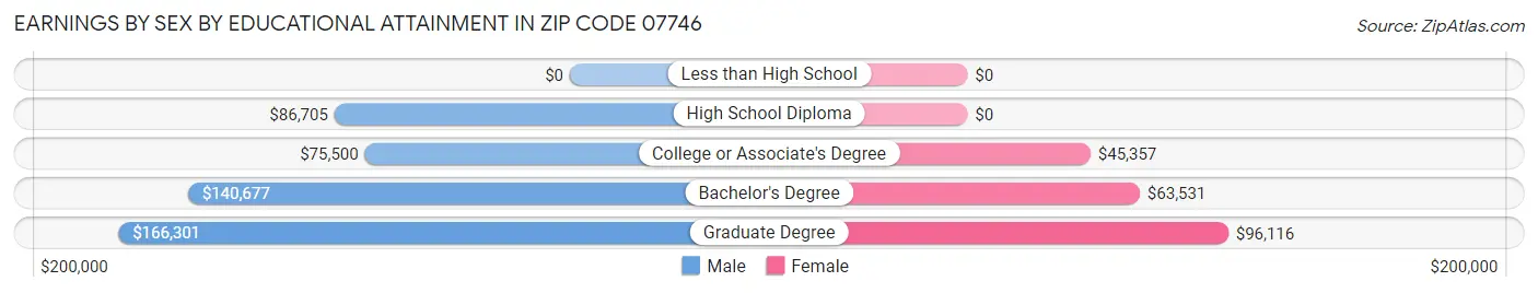 Earnings by Sex by Educational Attainment in Zip Code 07746