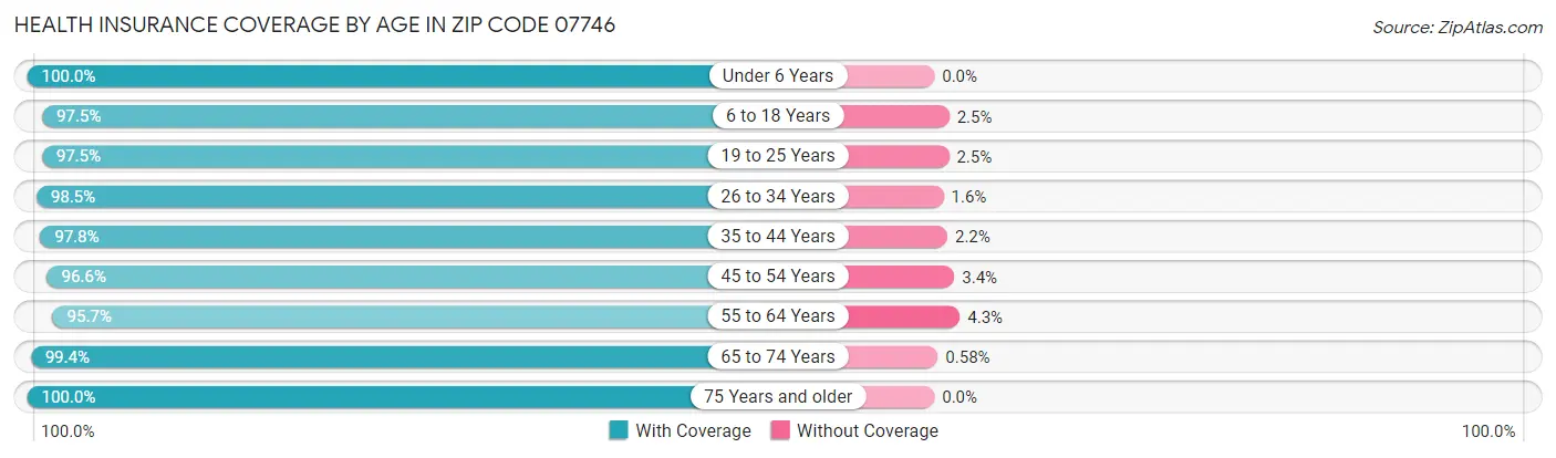 Health Insurance Coverage by Age in Zip Code 07746