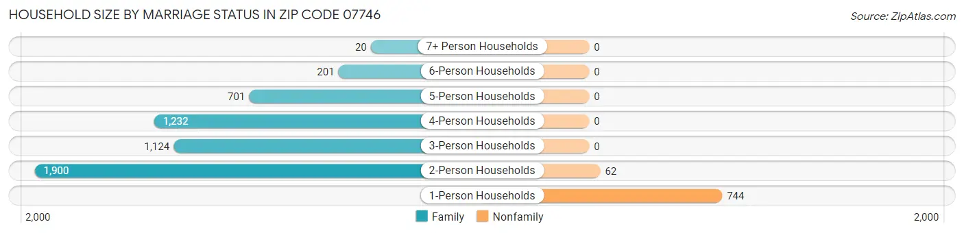 Household Size by Marriage Status in Zip Code 07746