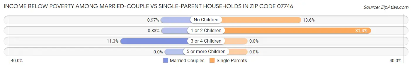 Income Below Poverty Among Married-Couple vs Single-Parent Households in Zip Code 07746