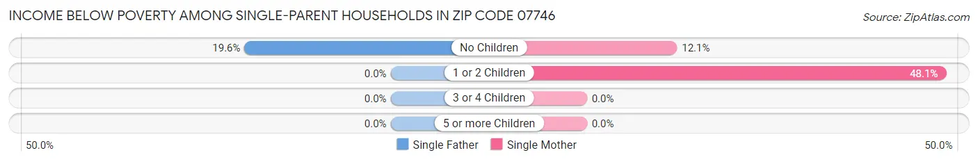 Income Below Poverty Among Single-Parent Households in Zip Code 07746