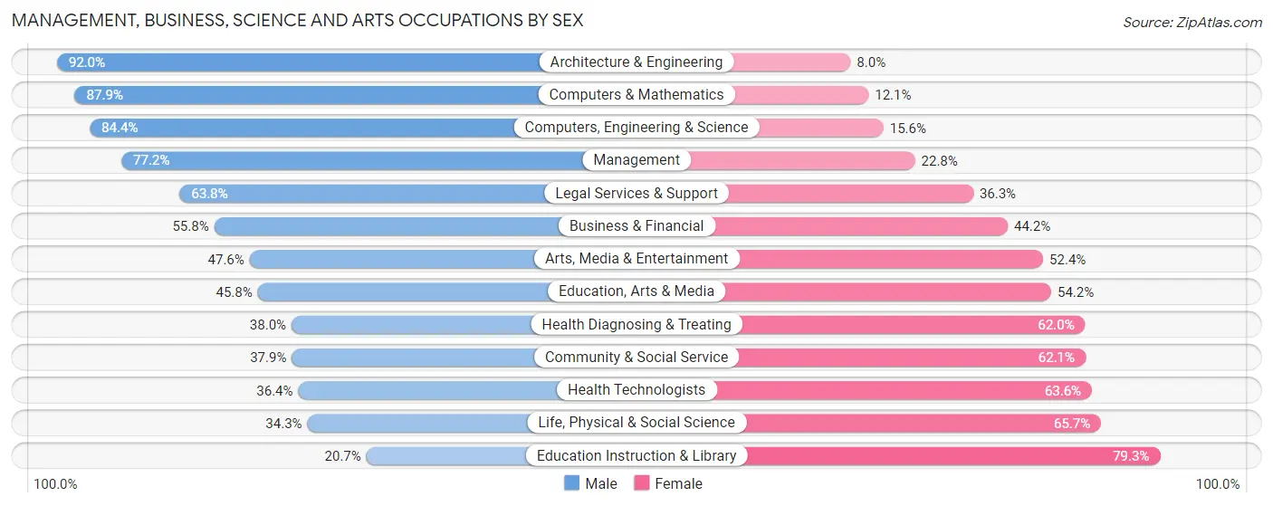 Management, Business, Science and Arts Occupations by Sex in Zip Code 07746