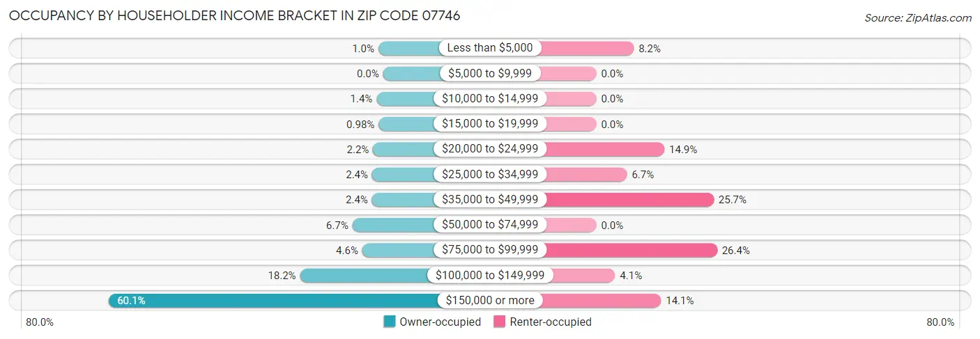 Occupancy by Householder Income Bracket in Zip Code 07746