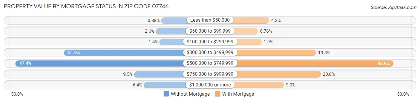 Property Value by Mortgage Status in Zip Code 07746