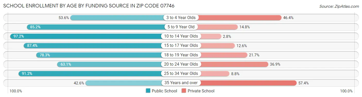 School Enrollment by Age by Funding Source in Zip Code 07746