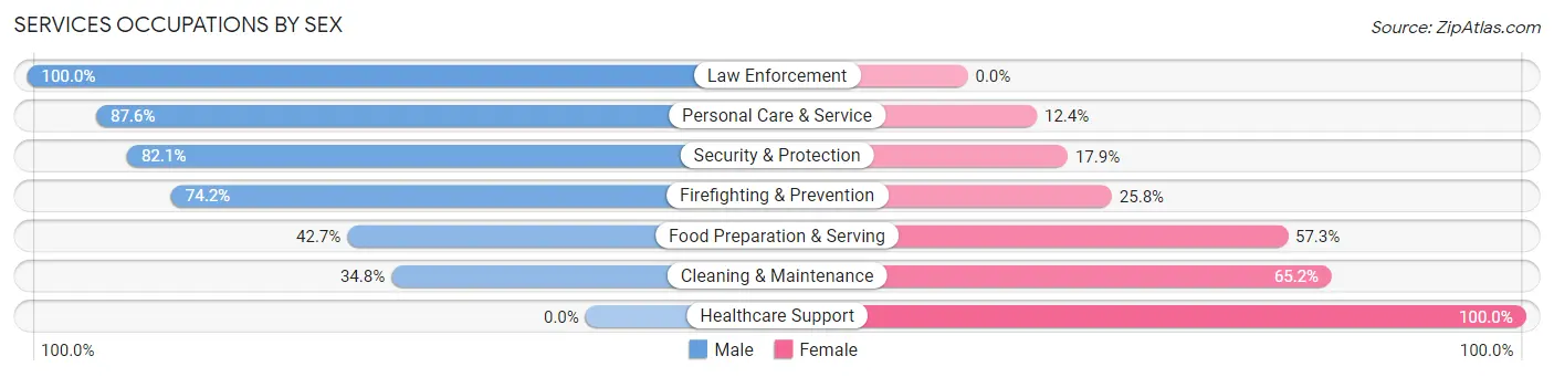 Services Occupations by Sex in Zip Code 07746