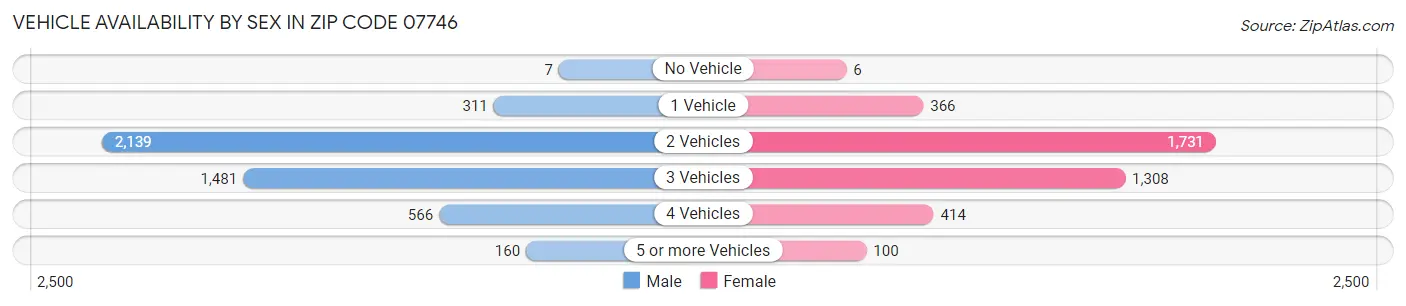 Vehicle Availability by Sex in Zip Code 07746