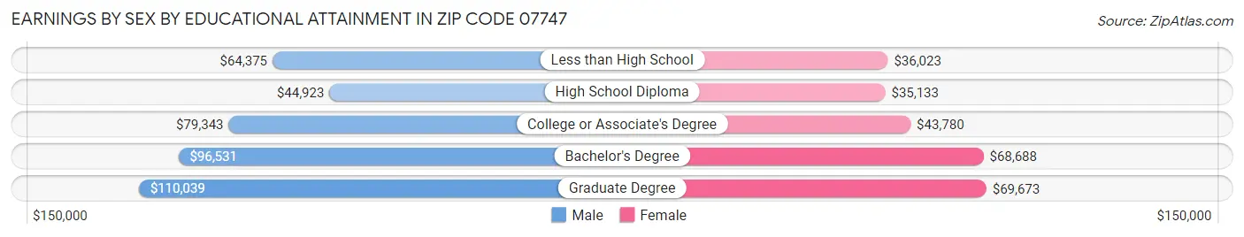 Earnings by Sex by Educational Attainment in Zip Code 07747