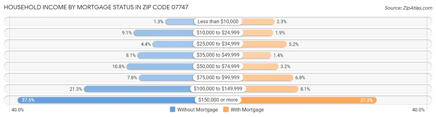 Household Income by Mortgage Status in Zip Code 07747