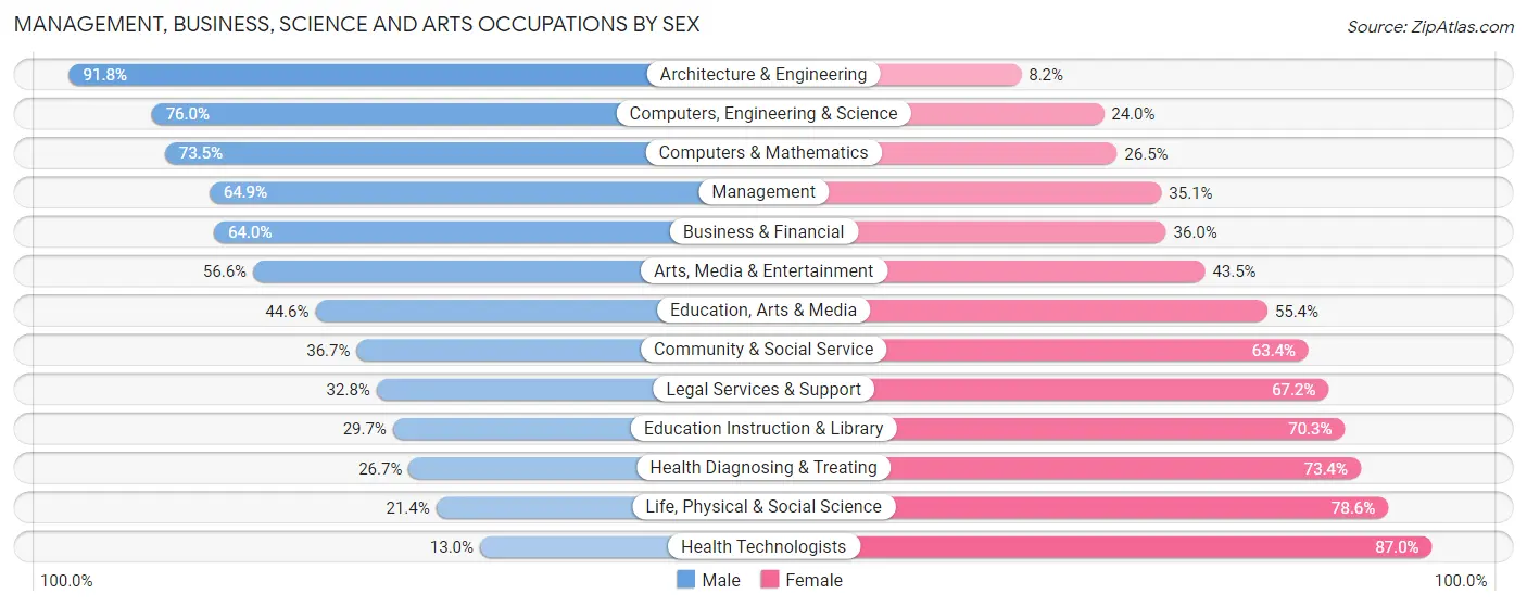 Management, Business, Science and Arts Occupations by Sex in Zip Code 07747