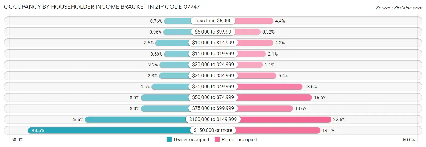 Occupancy by Householder Income Bracket in Zip Code 07747