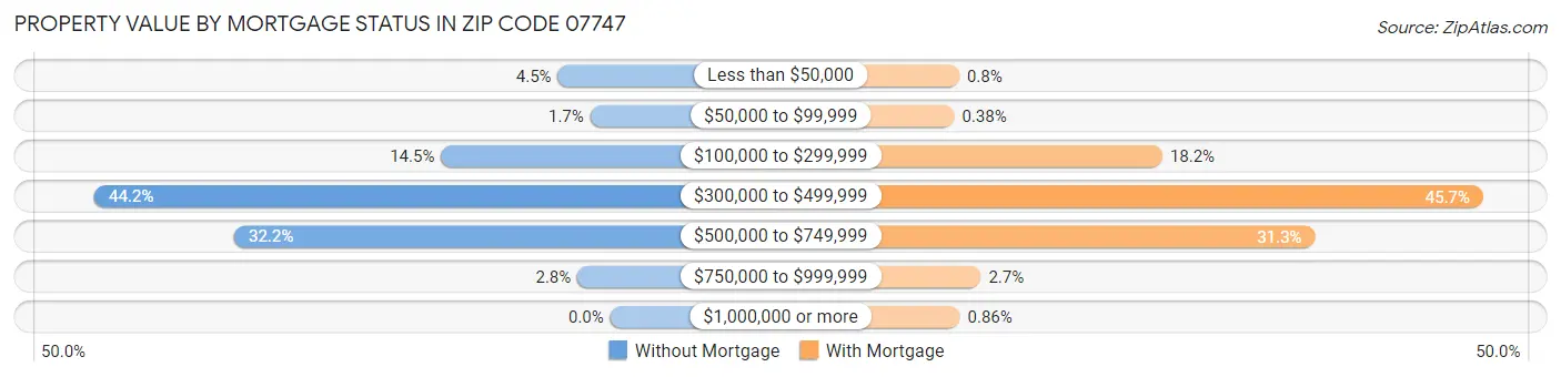 Property Value by Mortgage Status in Zip Code 07747