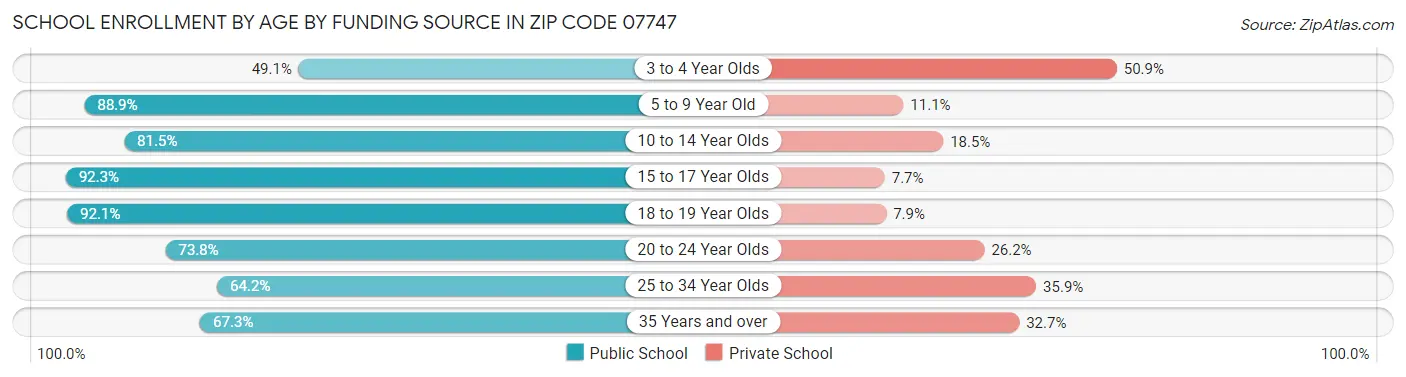 School Enrollment by Age by Funding Source in Zip Code 07747