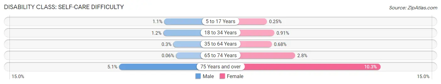 Disability in Zip Code 07747: <span>Self-Care Difficulty</span>