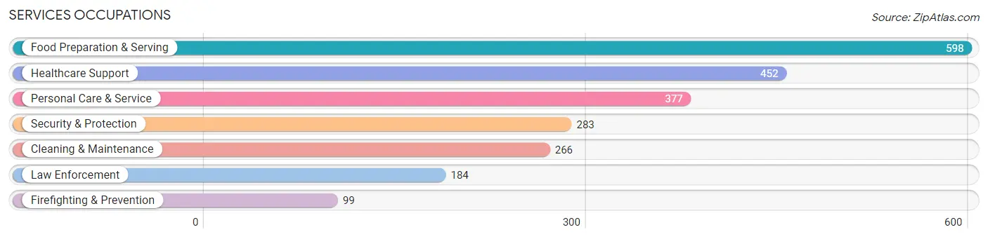 Services Occupations in Zip Code 07747