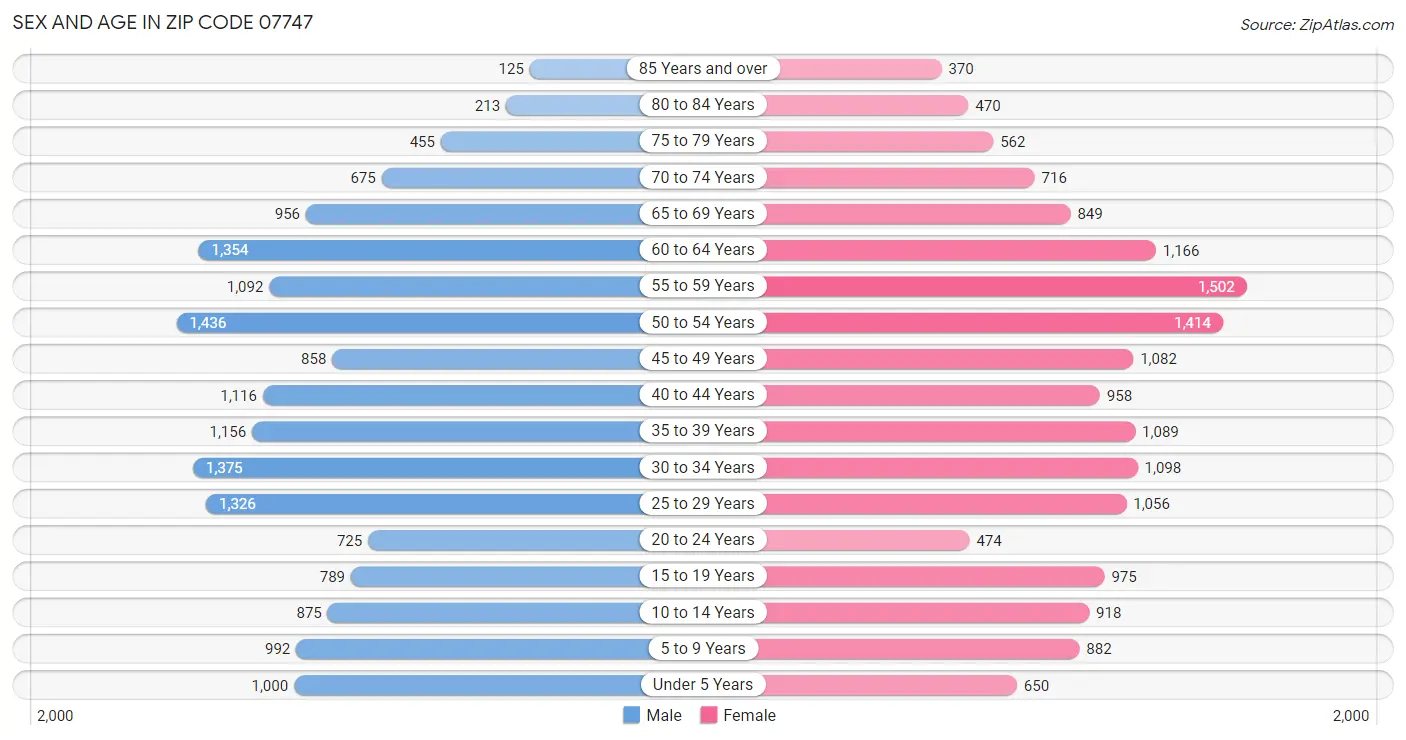 Sex and Age in Zip Code 07747