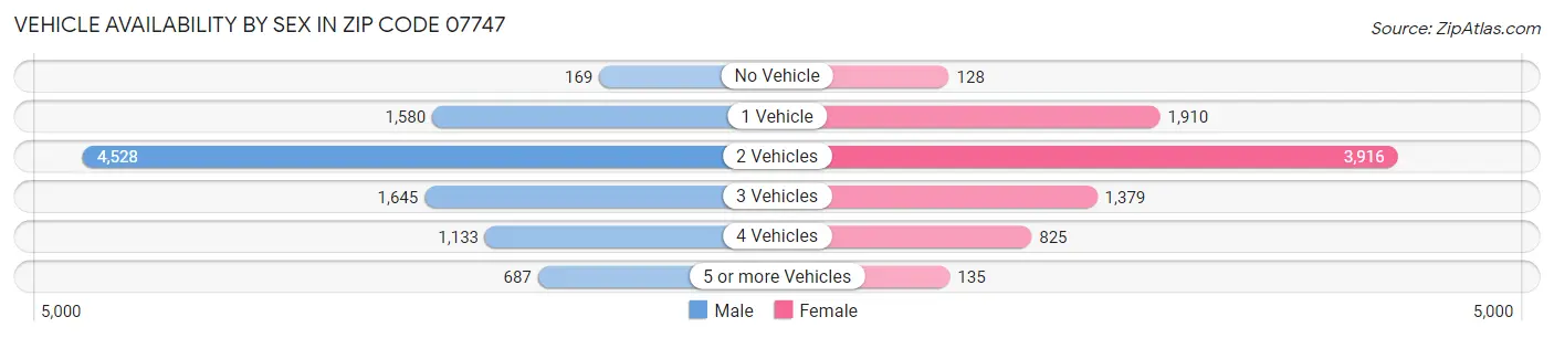 Vehicle Availability by Sex in Zip Code 07747