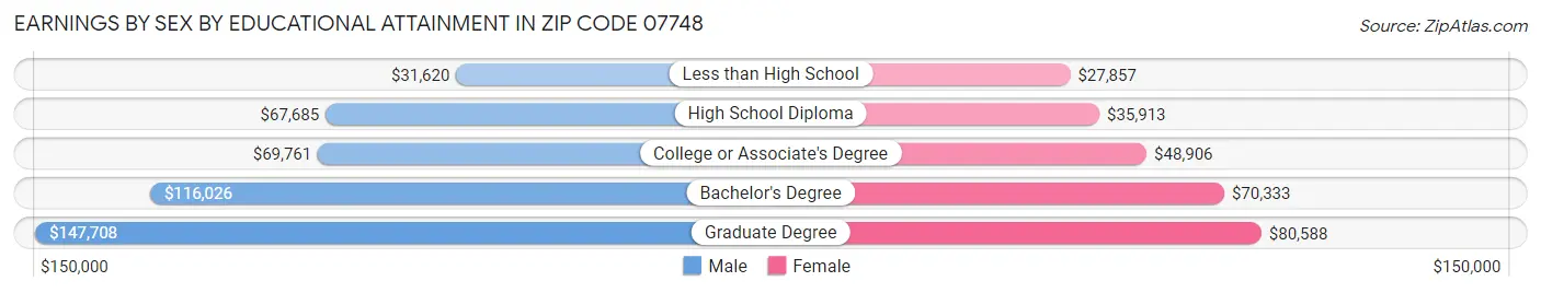 Earnings by Sex by Educational Attainment in Zip Code 07748