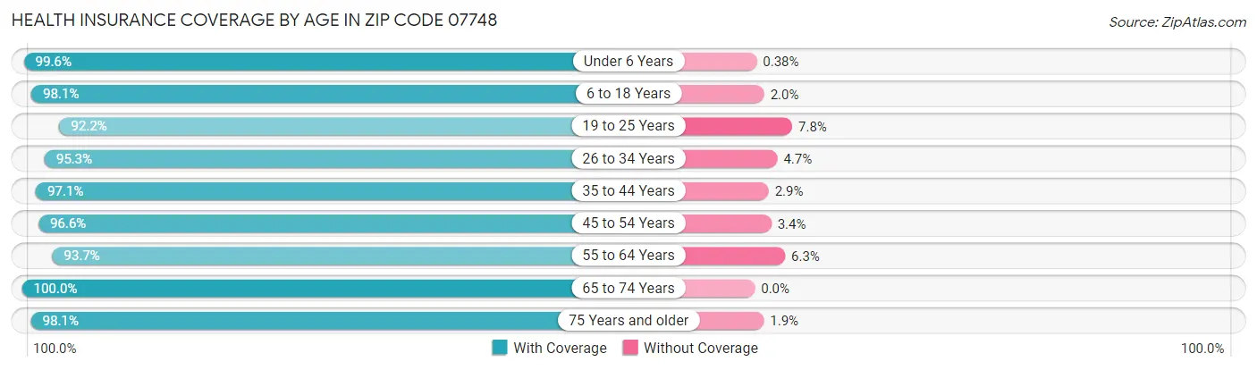 Health Insurance Coverage by Age in Zip Code 07748