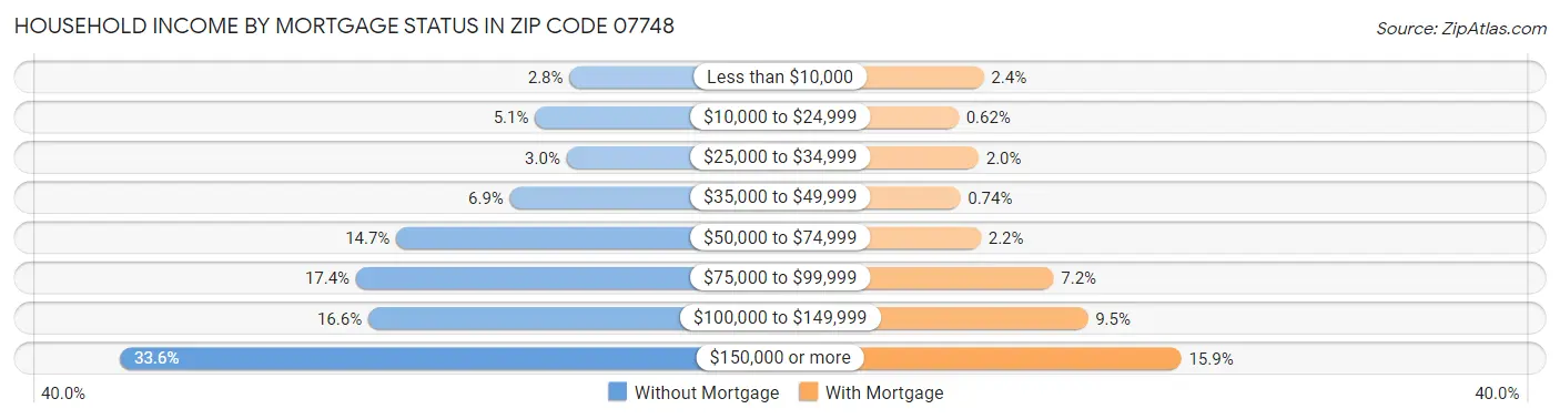 Household Income by Mortgage Status in Zip Code 07748