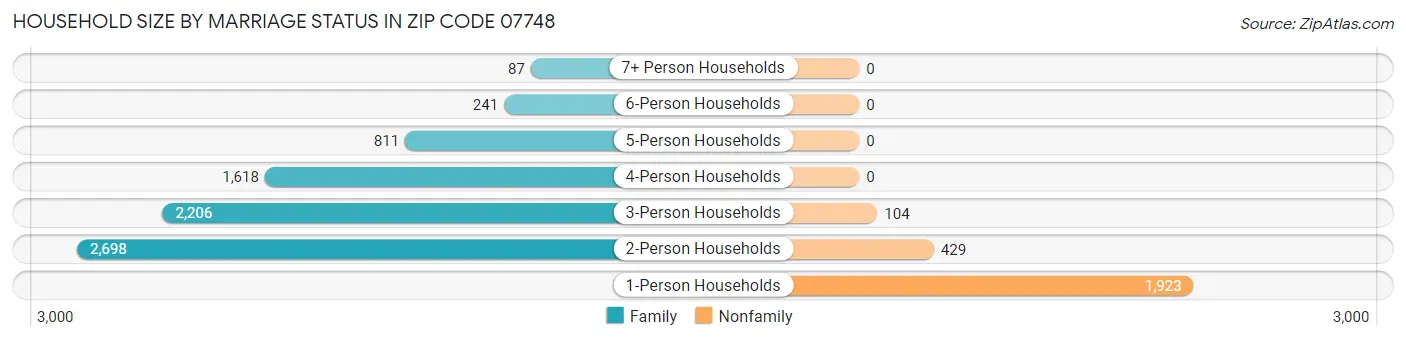 Household Size by Marriage Status in Zip Code 07748