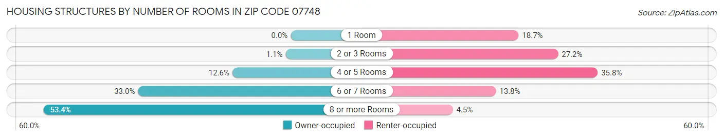 Housing Structures by Number of Rooms in Zip Code 07748
