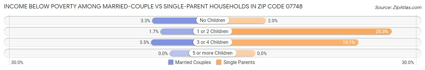 Income Below Poverty Among Married-Couple vs Single-Parent Households in Zip Code 07748