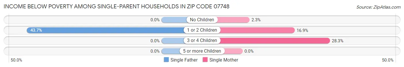 Income Below Poverty Among Single-Parent Households in Zip Code 07748