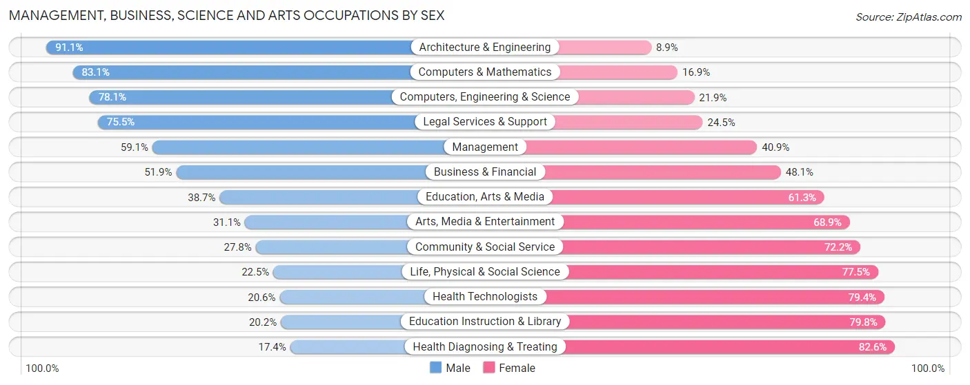 Management, Business, Science and Arts Occupations by Sex in Zip Code 07748