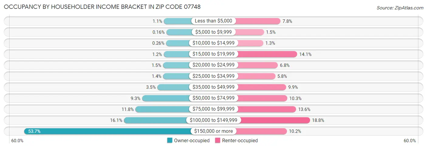 Occupancy by Householder Income Bracket in Zip Code 07748