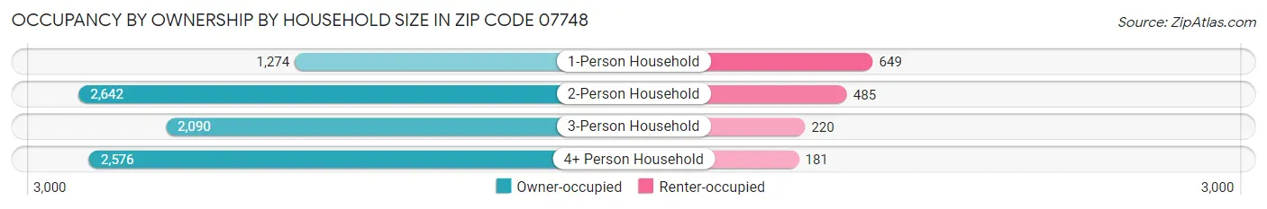 Occupancy by Ownership by Household Size in Zip Code 07748