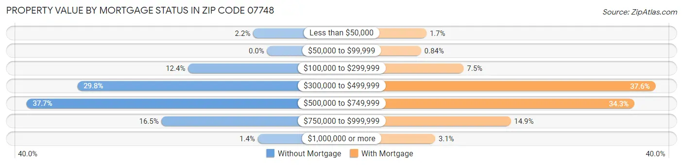 Property Value by Mortgage Status in Zip Code 07748