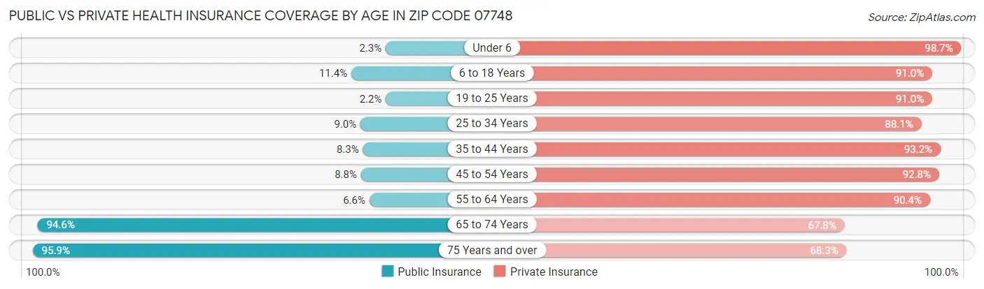 Public vs Private Health Insurance Coverage by Age in Zip Code 07748