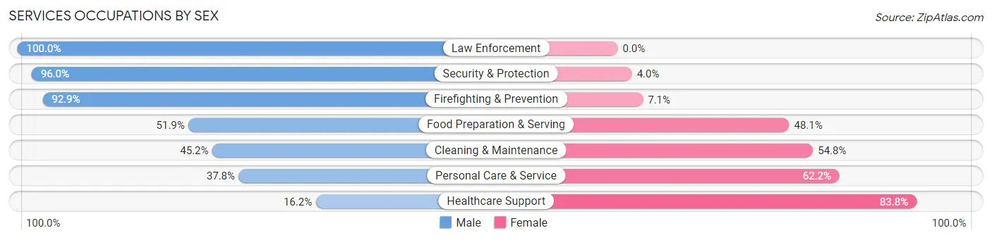 Services Occupations by Sex in Zip Code 07748
