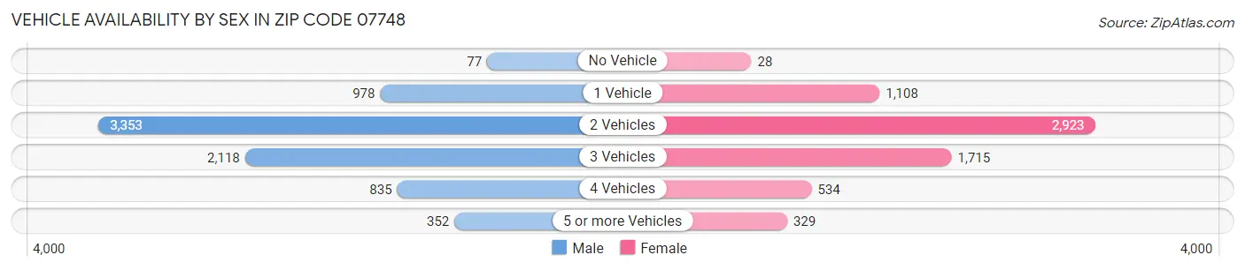 Vehicle Availability by Sex in Zip Code 07748