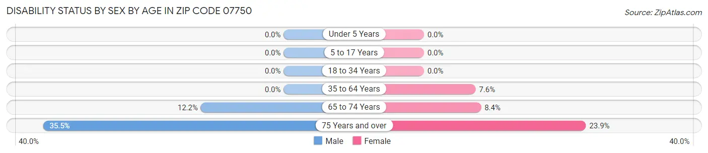 Disability Status by Sex by Age in Zip Code 07750