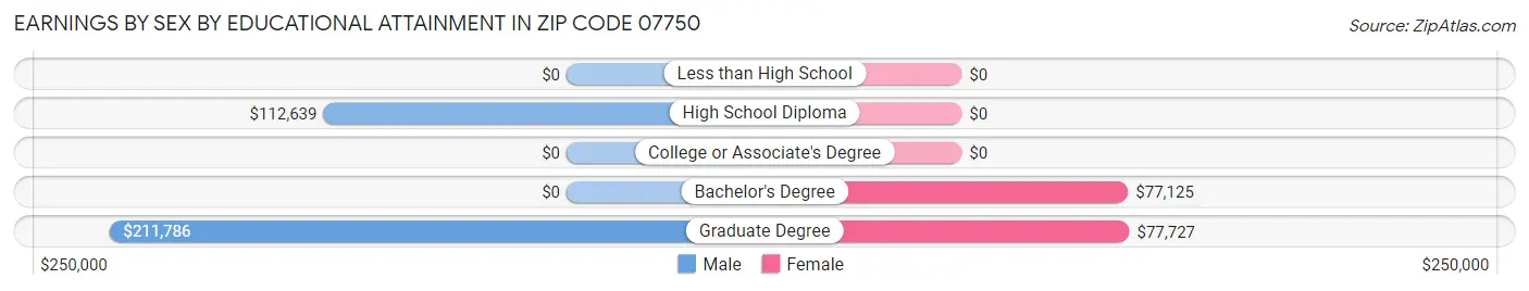 Earnings by Sex by Educational Attainment in Zip Code 07750
